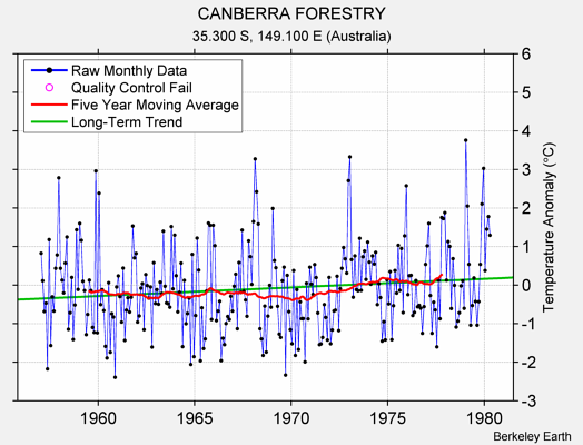 CANBERRA FORESTRY Raw Mean Temperature