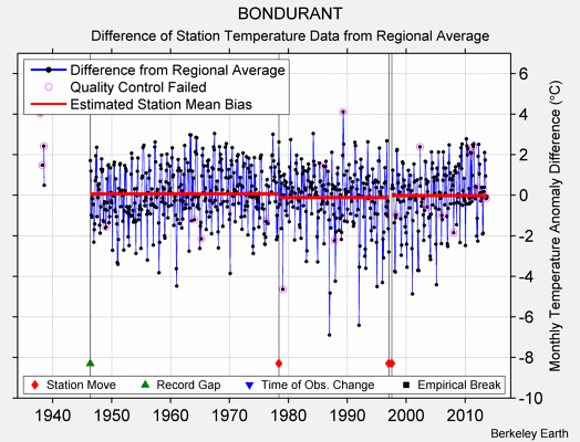 BONDURANT difference from regional expectation