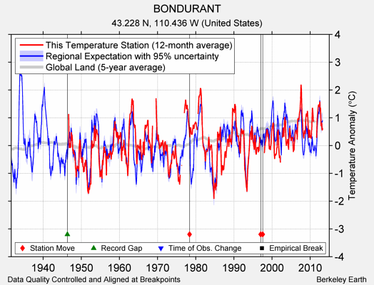 BONDURANT comparison to regional expectation