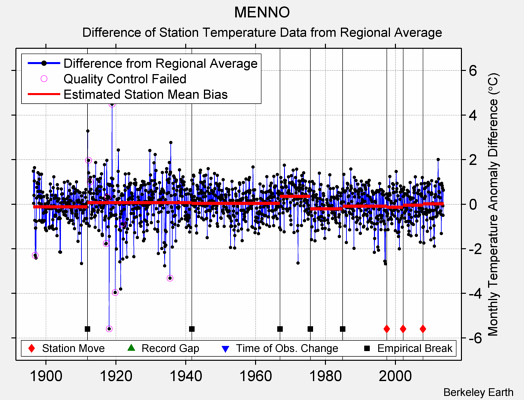 MENNO difference from regional expectation