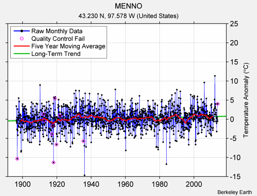 MENNO Raw Mean Temperature