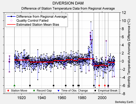 DIVERSION DAM difference from regional expectation