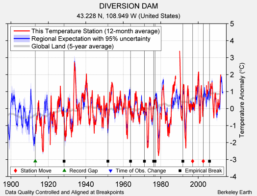 DIVERSION DAM comparison to regional expectation