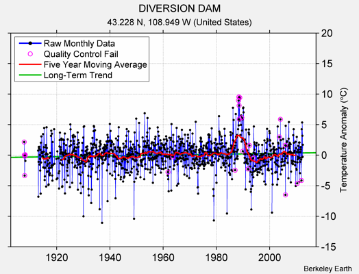 DIVERSION DAM Raw Mean Temperature