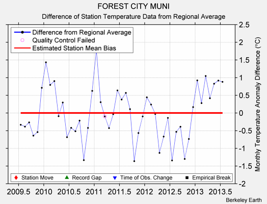 FOREST CITY MUNI difference from regional expectation