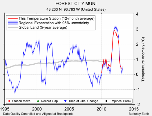 FOREST CITY MUNI comparison to regional expectation