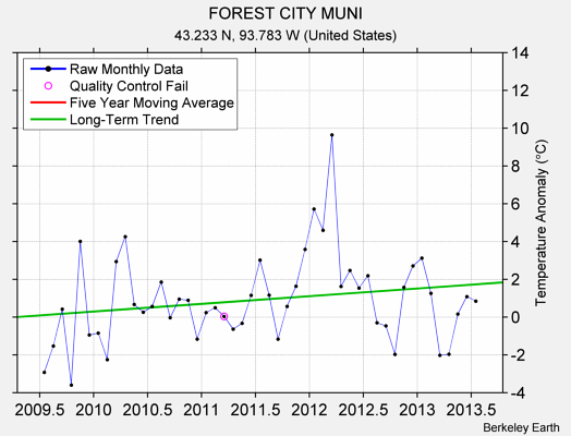 FOREST CITY MUNI Raw Mean Temperature