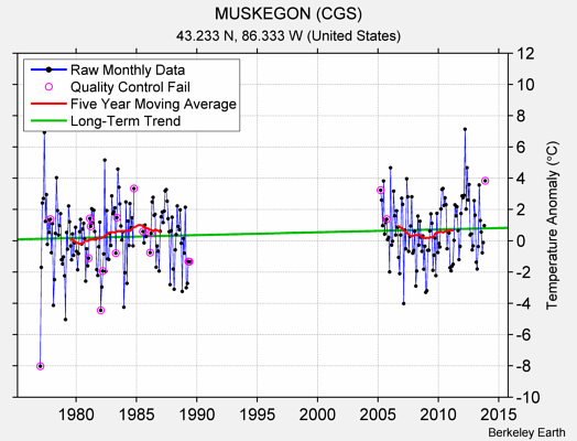 MUSKEGON (CGS) Raw Mean Temperature