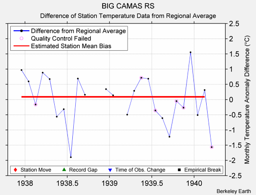 BIG CAMAS RS difference from regional expectation