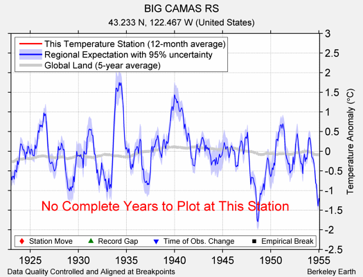 BIG CAMAS RS comparison to regional expectation