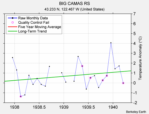 BIG CAMAS RS Raw Mean Temperature