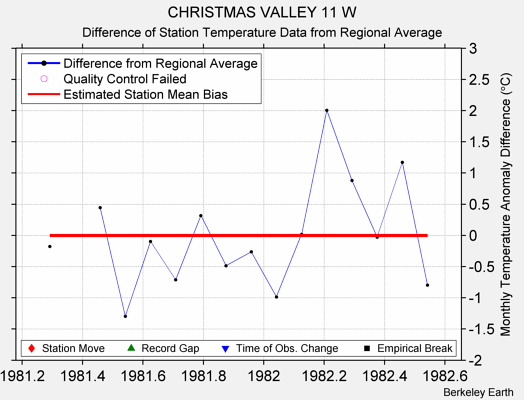 CHRISTMAS VALLEY 11 W difference from regional expectation