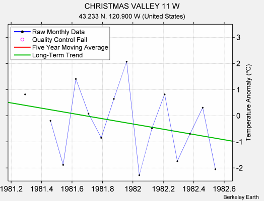 CHRISTMAS VALLEY 11 W Raw Mean Temperature