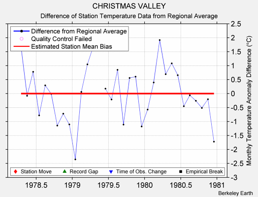 CHRISTMAS VALLEY difference from regional expectation