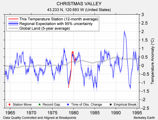 CHRISTMAS VALLEY comparison to regional expectation