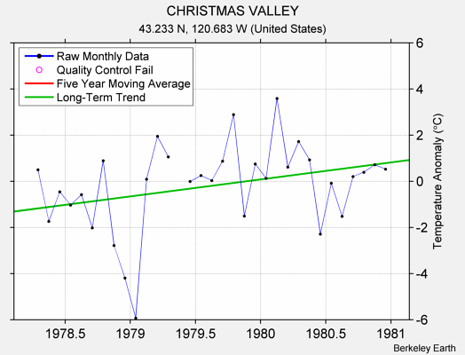 CHRISTMAS VALLEY Raw Mean Temperature