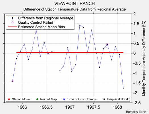 VIEWPOINT RANCH difference from regional expectation