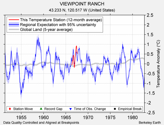 VIEWPOINT RANCH comparison to regional expectation