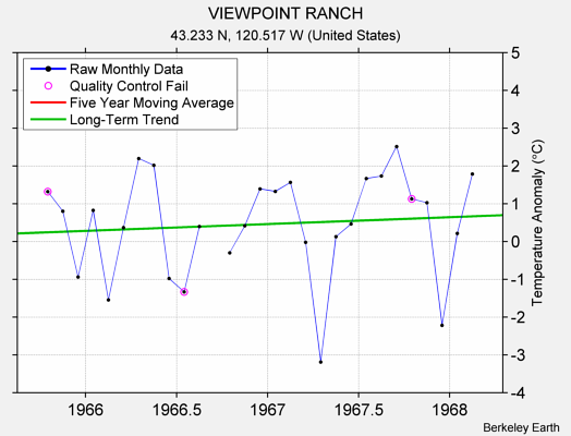 VIEWPOINT RANCH Raw Mean Temperature