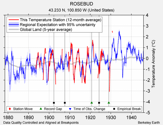 ROSEBUD comparison to regional expectation