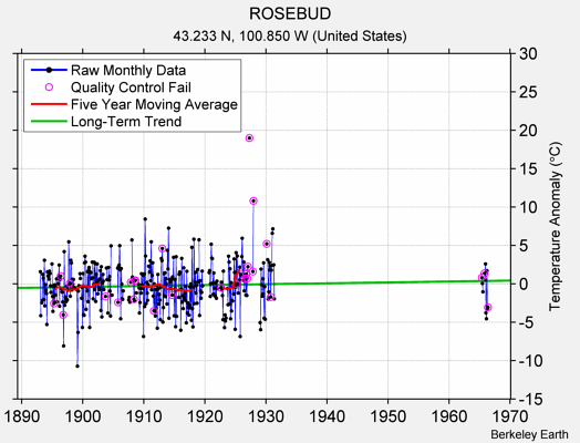 ROSEBUD Raw Mean Temperature