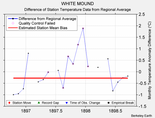 WHITE MOUND difference from regional expectation