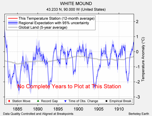 WHITE MOUND comparison to regional expectation