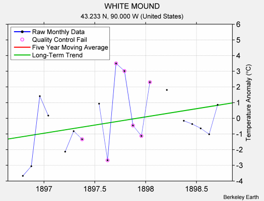 WHITE MOUND Raw Mean Temperature