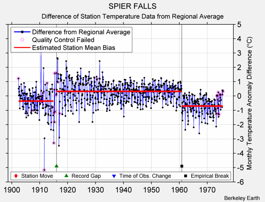 SPIER FALLS difference from regional expectation