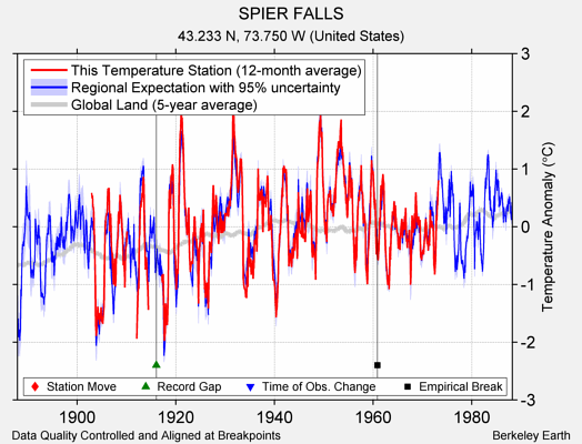 SPIER FALLS comparison to regional expectation