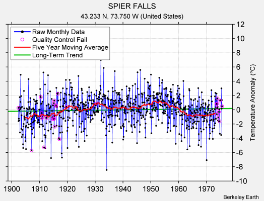 SPIER FALLS Raw Mean Temperature