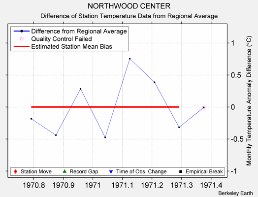 NORTHWOOD CENTER difference from regional expectation