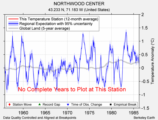 NORTHWOOD CENTER comparison to regional expectation