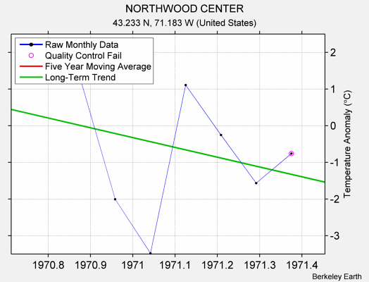 NORTHWOOD CENTER Raw Mean Temperature