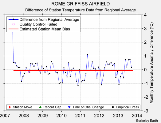 ROME GRIFFISS AIRFIELD difference from regional expectation