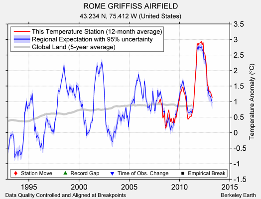 ROME GRIFFISS AIRFIELD comparison to regional expectation