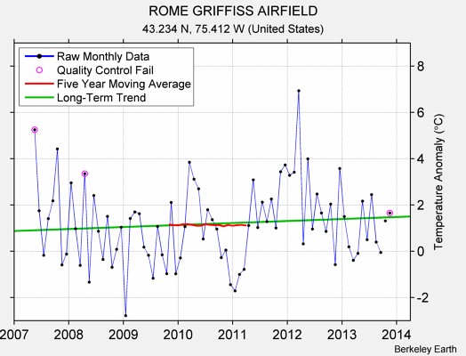 ROME GRIFFISS AIRFIELD Raw Mean Temperature