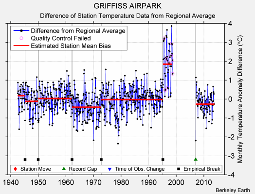 GRIFFISS AIRPARK difference from regional expectation