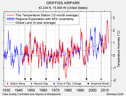 GRIFFISS AIRPARK comparison to regional expectation