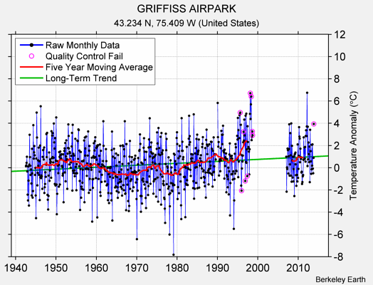 GRIFFISS AIRPARK Raw Mean Temperature