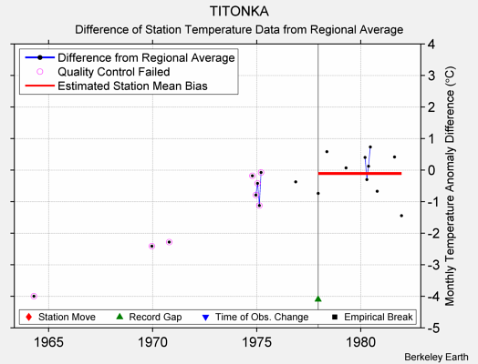 TITONKA difference from regional expectation