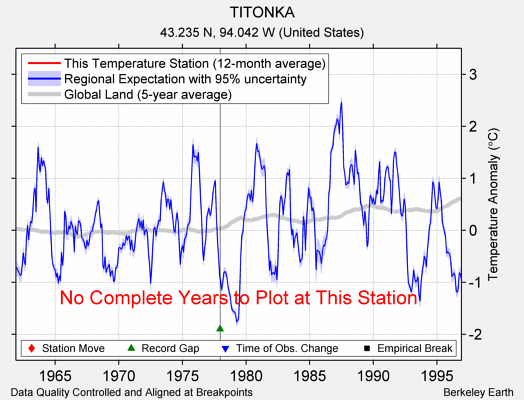 TITONKA comparison to regional expectation