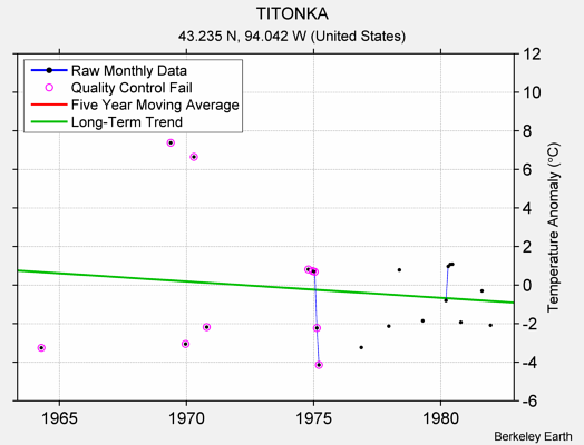 TITONKA Raw Mean Temperature