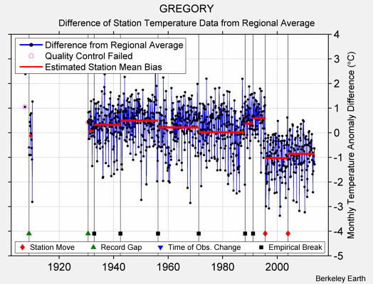 GREGORY difference from regional expectation