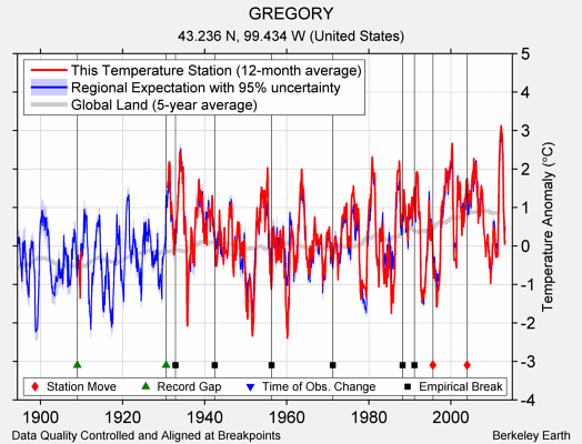 GREGORY comparison to regional expectation