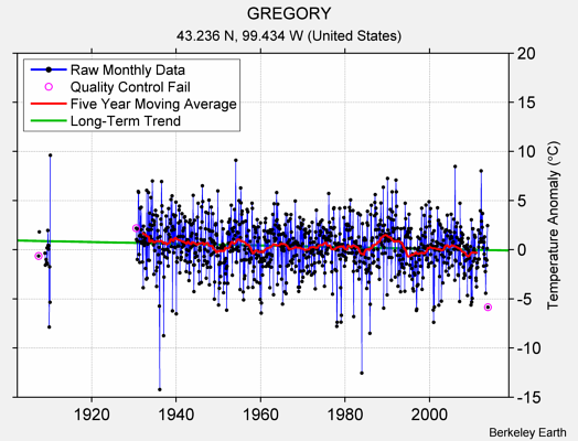 GREGORY Raw Mean Temperature