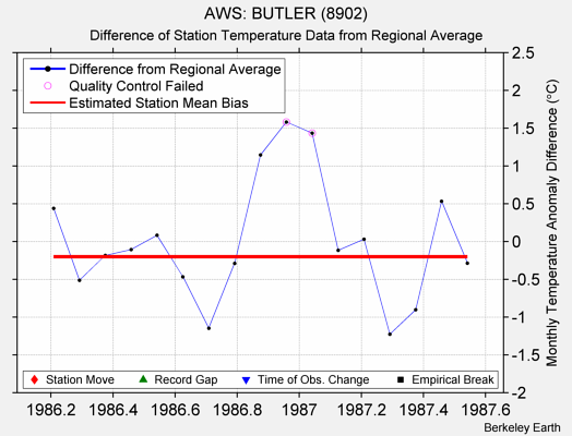 AWS: BUTLER (8902) difference from regional expectation