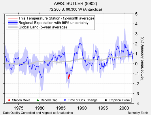 AWS: BUTLER (8902) comparison to regional expectation