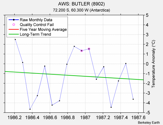 AWS: BUTLER (8902) Raw Mean Temperature