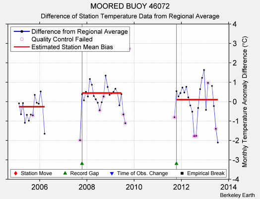 MOORED BUOY 46072 difference from regional expectation